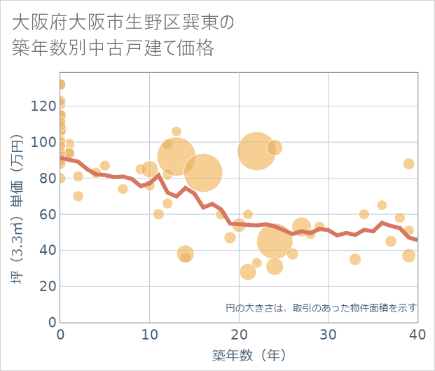大阪府大阪市生野区巽東の築年数別の中古戸建て坪単価
