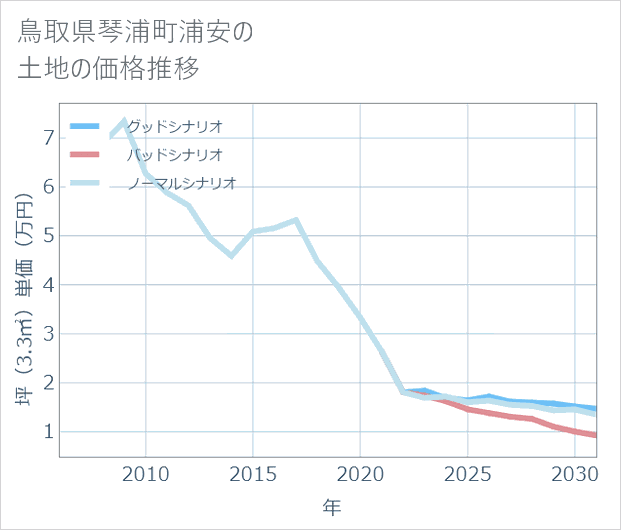 鳥取県琴浦町浦安の土地価格推移