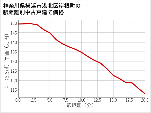 神奈川県横浜市港北区岸根町の徒歩距離別の中古戸建て坪単価