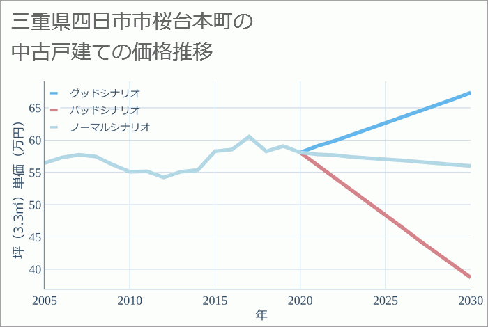 三重県四日市市桜台本町の中古戸建て価格推移