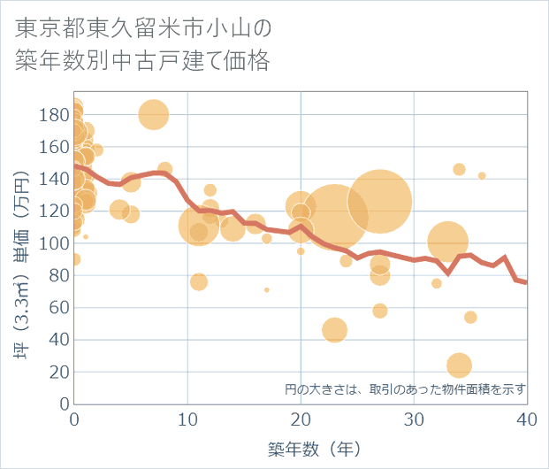 東京都東久留米市小山の築年数別の中古戸建て坪単価