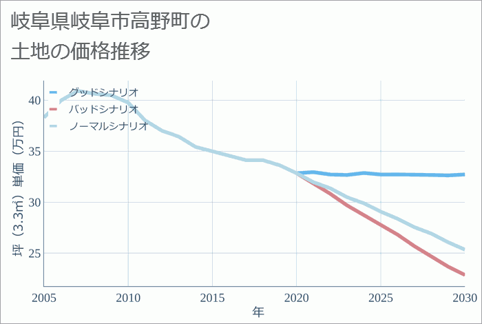 岐阜県岐阜市高野町の土地価格推移