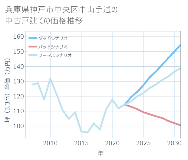 兵庫県神戸市中央区中山手通の中古戸建て価格推移