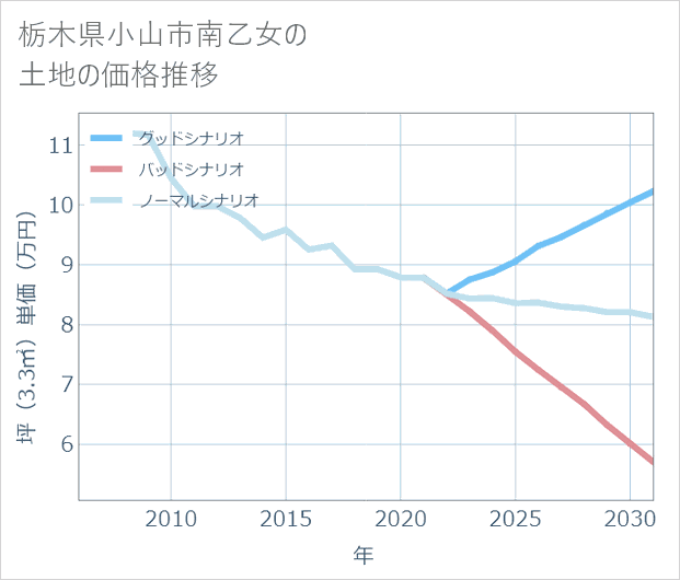栃木県小山市南乙女の土地価格推移