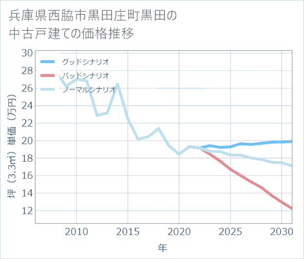 兵庫県西脇市黒田庄町黒田の中古戸建て価格推移