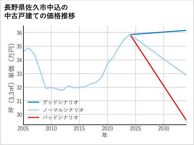 長野県佐久市中込の中古戸建て価格推移