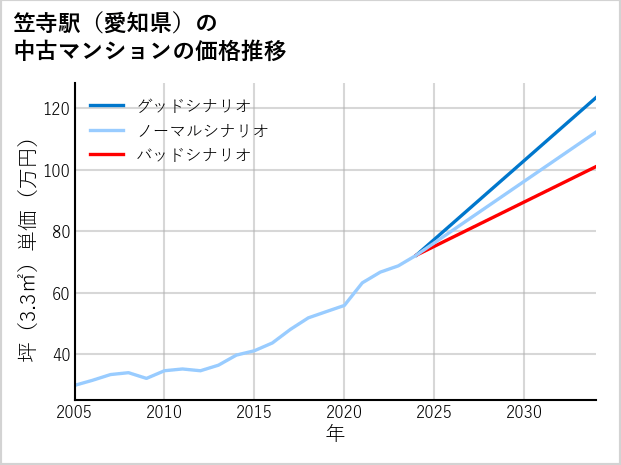 笠寺駅（愛知県）の中古マンション価格推移