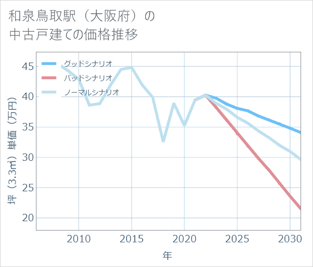 和泉鳥取駅(大阪府)の中古戸建て価格推移