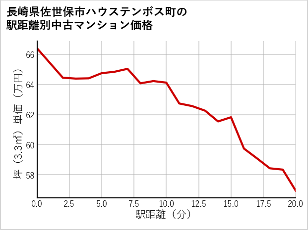 長崎県佐世保市ハウステンボス町の徒歩距離別の中古マンション坪単価