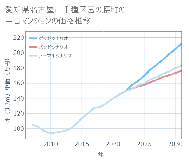 愛知県名古屋市千種区宮の腰町の中古マンション価格推移