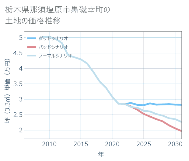 栃木県那須塩原市黒磯幸町の土地価格推移