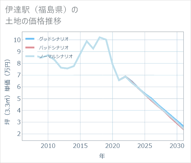 伊達駅(福島県)の土地価格推移