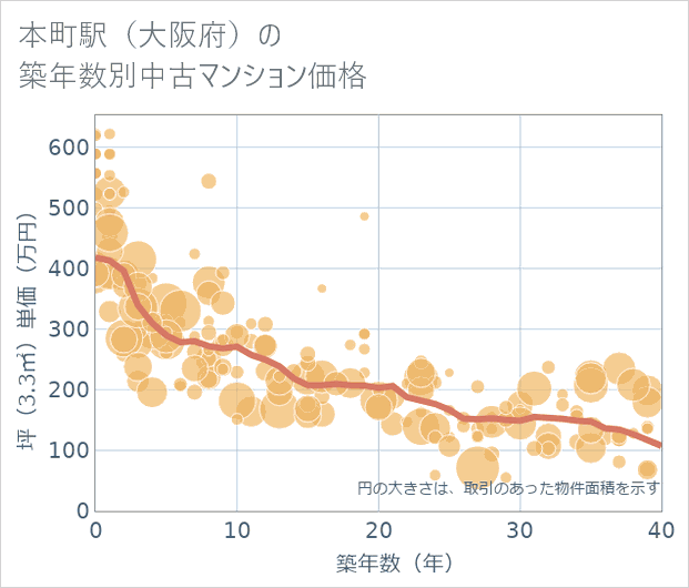本町駅(大阪府)の築年数別の中古マンション坪単価
