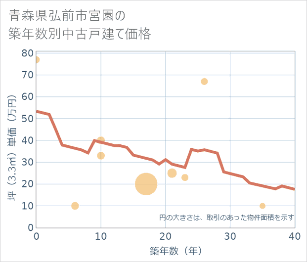 青森県弘前市宮園の築年数別の中古戸建て坪単価