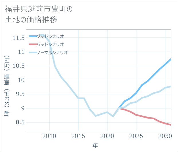 福井県越前市豊町の土地価格推移