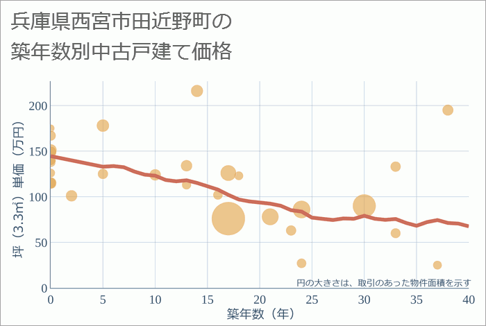 兵庫県西宮市田近野町の築年数別の中古戸建て坪単価