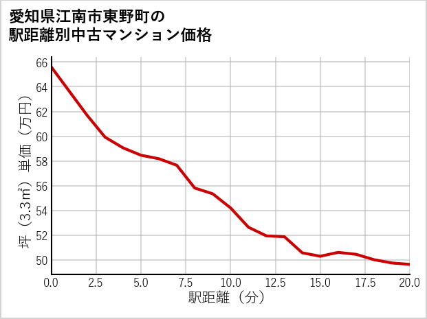 愛知県江南市東野町の徒歩距離別の中古マンション坪単価