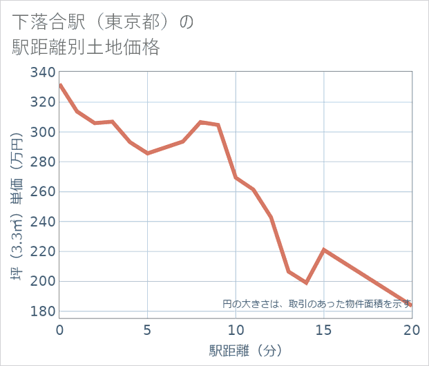 下落合駅(東京都)の徒歩距離別の土地坪単価