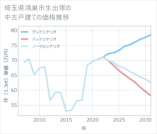 埼玉県鴻巣市生出塚の中古戸建て価格推移