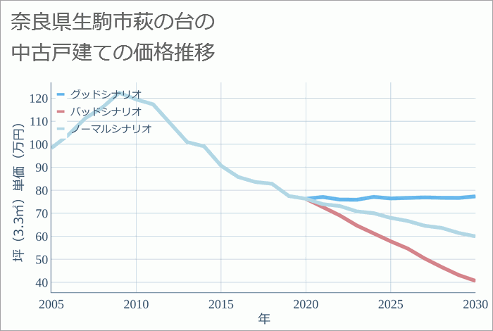 奈良県生駒市萩の台の中古戸建て価格推移