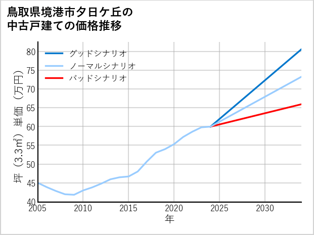 鳥取県境港市夕日ケ丘の中古戸建て価格推移
