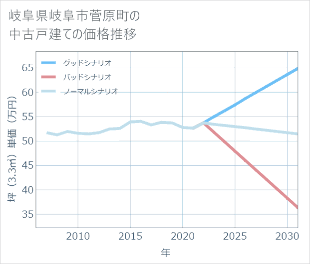 岐阜県岐阜市菅原町の中古戸建て価格推移