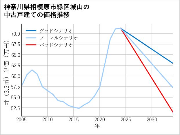 神奈川県相模原市緑区城山の中古戸建て価格推移