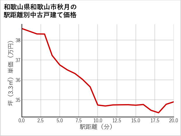 和歌山県和歌山市秋月の徒歩距離別の中古戸建て坪単価