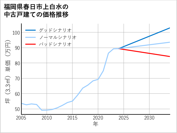 福岡県春日市上白水の中古戸建て価格推移