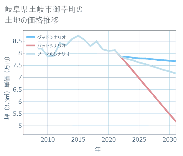 岐阜県土岐市御幸町の土地価格推移