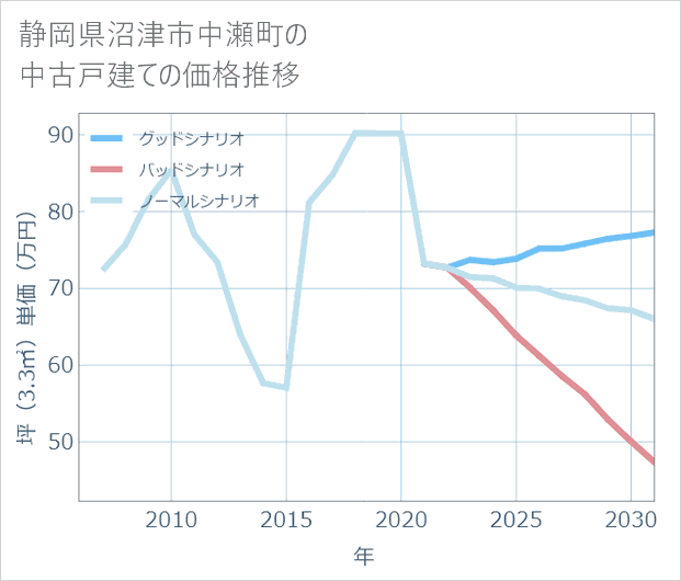 静岡県沼津市中瀬町の中古戸建て価格推移