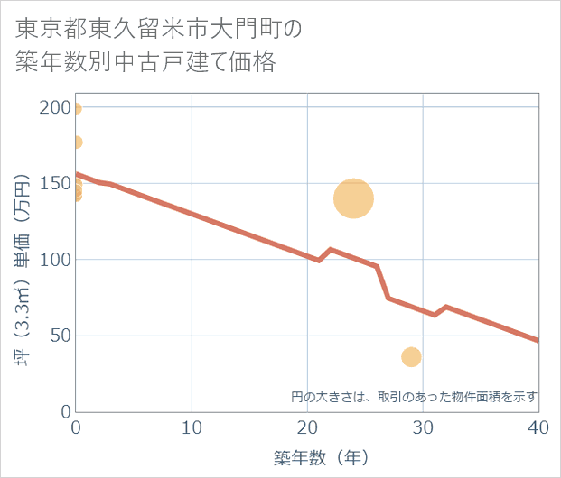 東京都東久留米市大門町の築年数別の中古戸建て坪単価