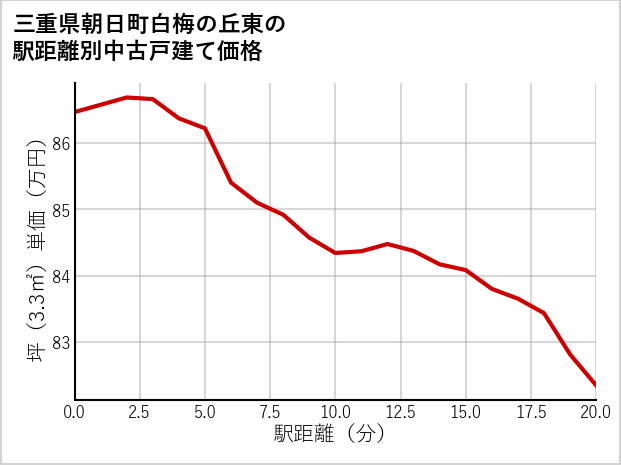 三重県朝日町白梅の丘東の徒歩距離別の中古戸建て坪単価