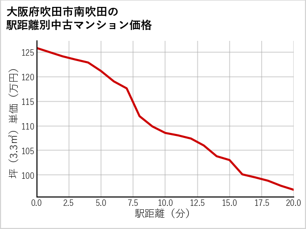 大阪府吹田市南吹田の徒歩距離別の中古マンション坪単価