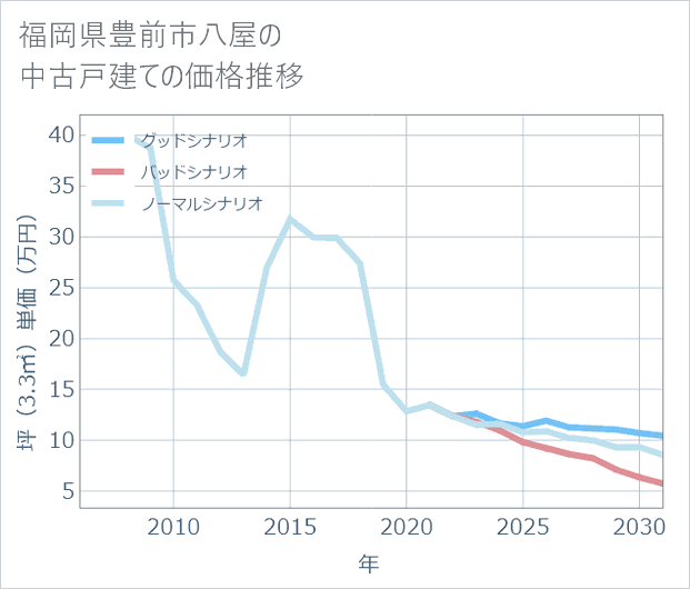 福岡県豊前市八屋の中古戸建て価格推移