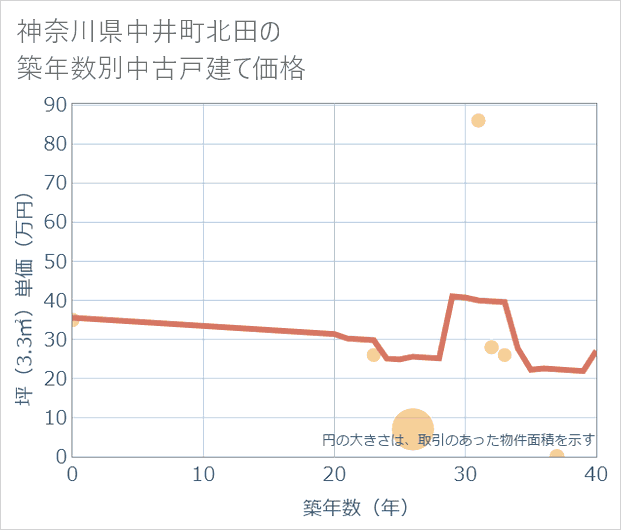 神奈川県中井町北田の築年数別の中古戸建て坪単価