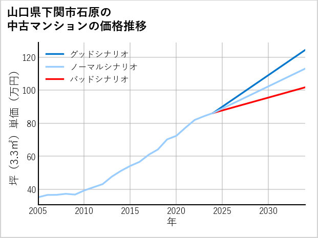 山口県下関市石原の中古マンション価格推移
