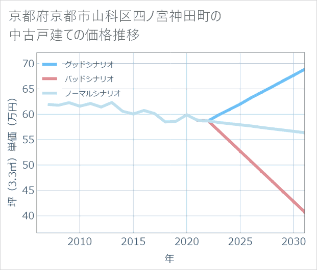 京都府京都市山科区四ノ宮神田町の中古戸建て価格推移