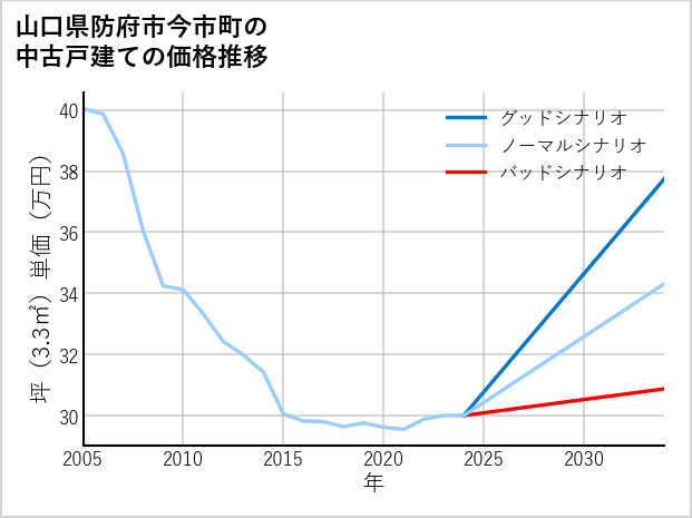 山口県防府市今市町の中古戸建て価格推移