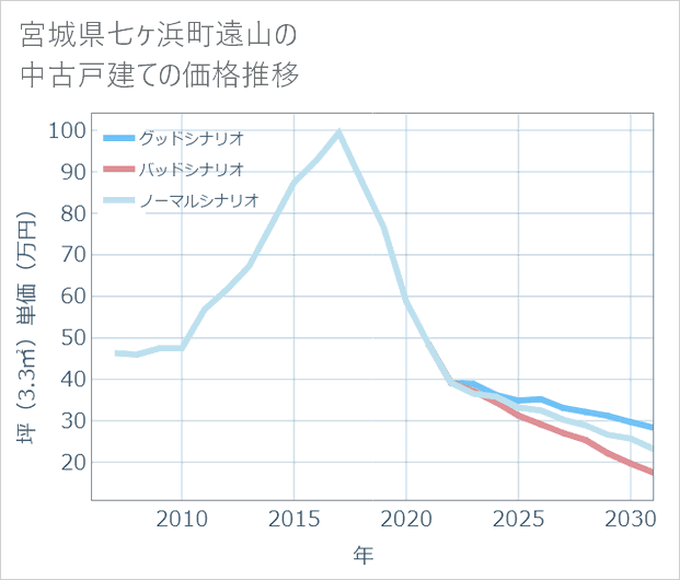 宮城県七ケ浜町遠山の中古戸建て価格推移