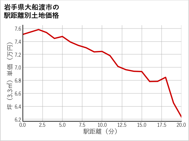 岩手県大船渡市の徒歩距離別の土地坪単価