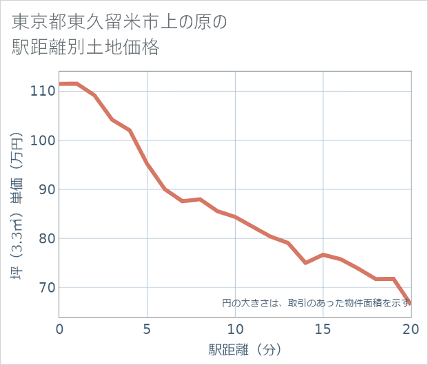 東京都東久留米市上の原の徒歩距離別の土地坪単価