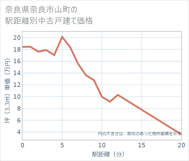 奈良県奈良市山町の徒歩距離別の中古戸建て坪単価