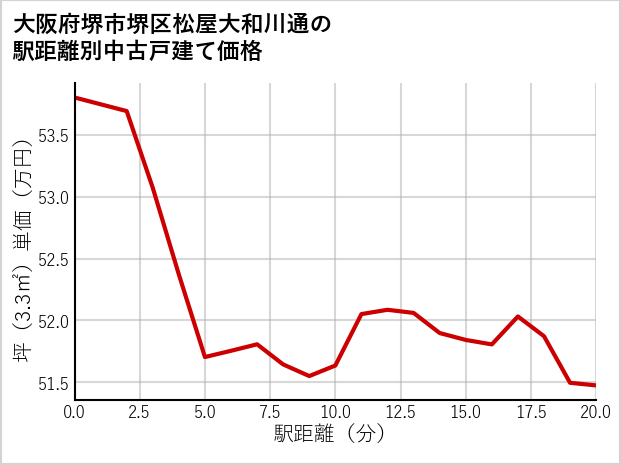 大阪府堺市堺区松屋大和川通の徒歩距離別の中古戸建て坪単価