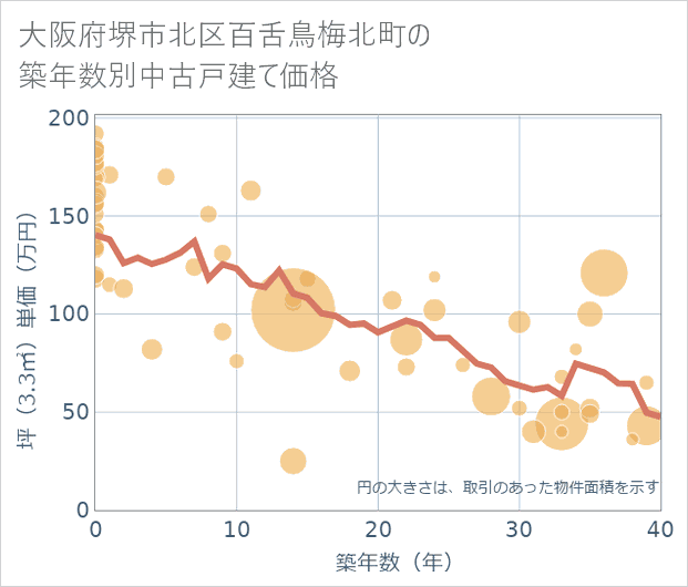 大阪府堺市北区百舌鳥梅北町の築年数別の中古戸建て坪単価
