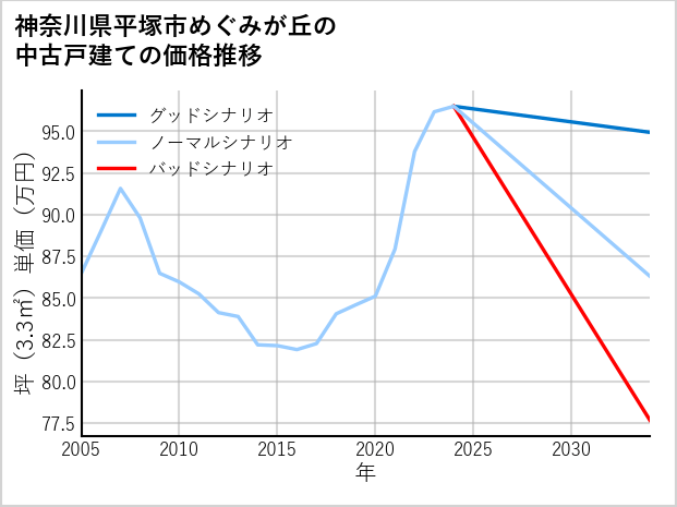 神奈川県平塚市めぐみが丘の中古戸建て価格推移