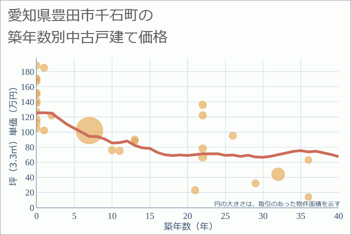 愛知県豊田市千石町の築年数別の中古戸建て坪単価