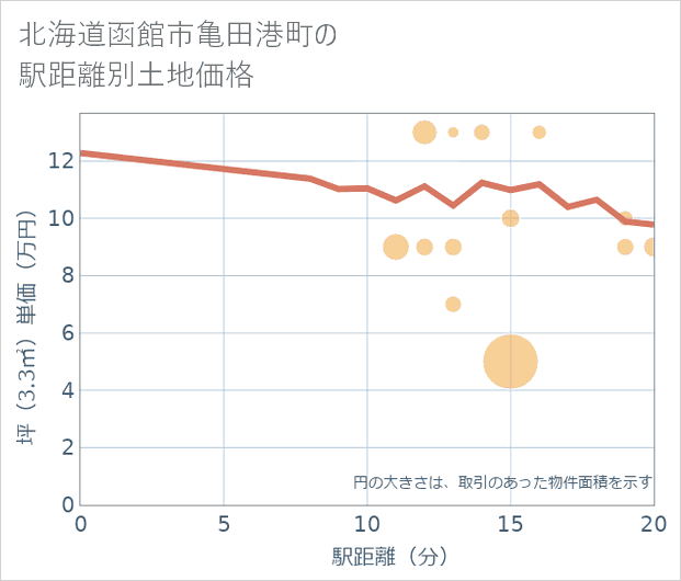北海道函館市亀田港町の徒歩距離別の土地坪単価