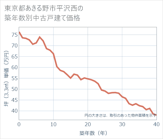 東京都あきる野市平沢西の築年数別の中古戸建て坪単価