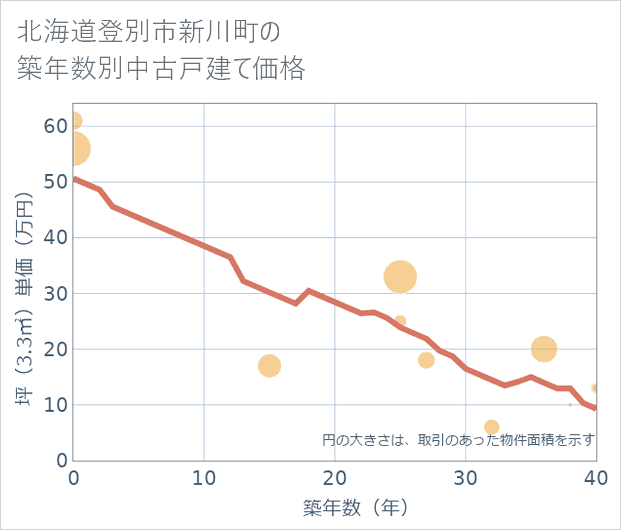 北海道登別市新川町の築年数別の中古戸建て坪単価